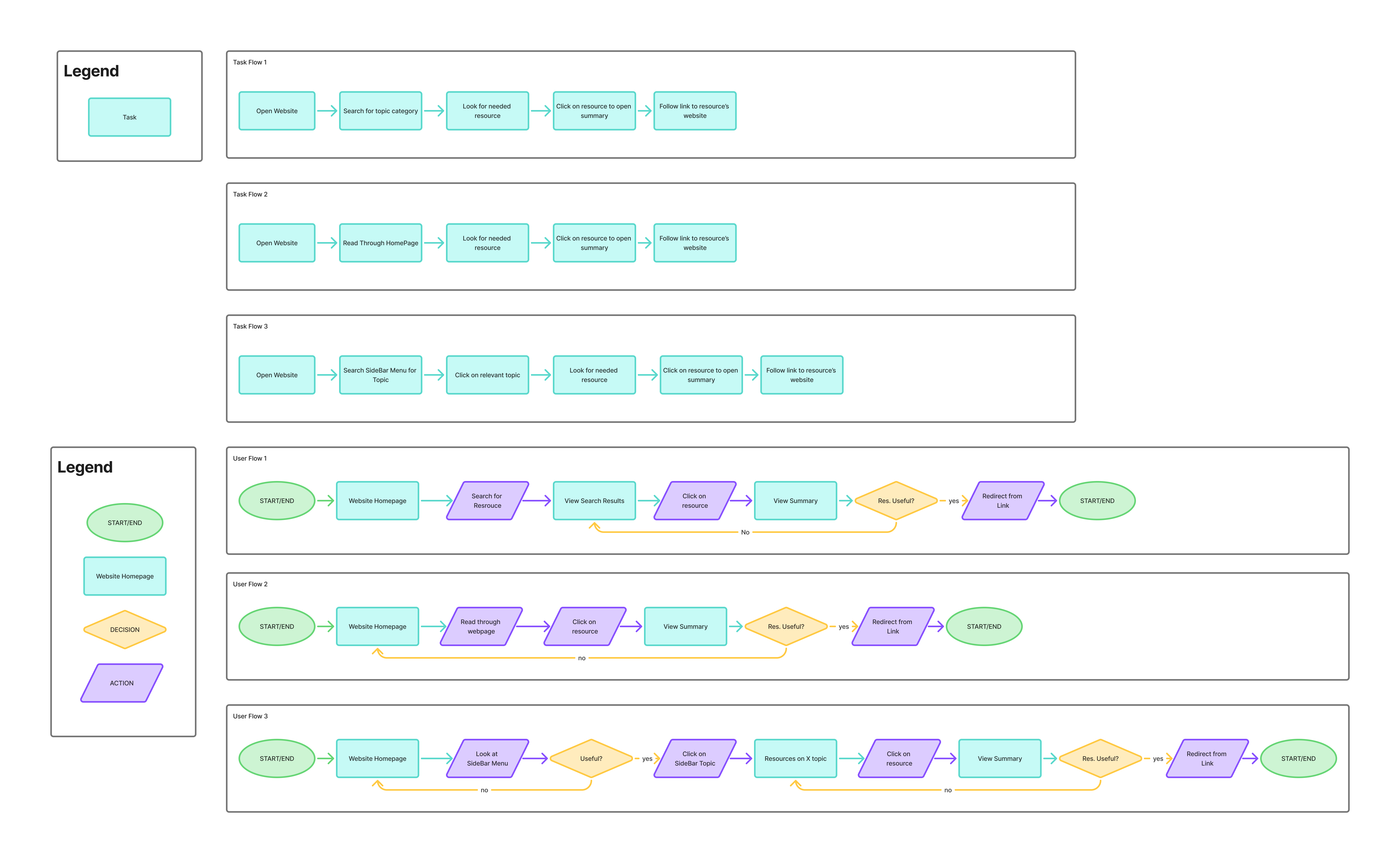 Task and User Flows